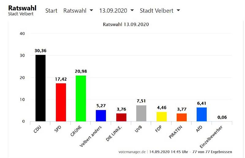 2020 10 wahlergebnis